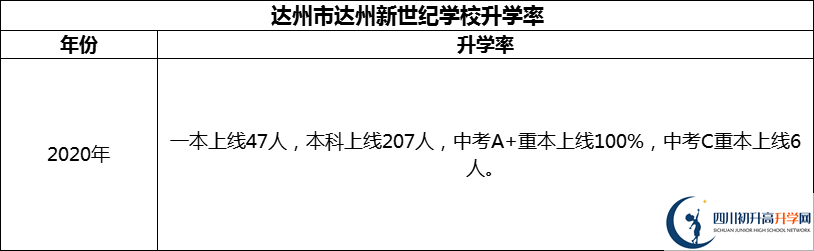 2024年達(dá)州市達(dá)州新世紀(jì)學(xué)校升學(xué)率怎么樣？