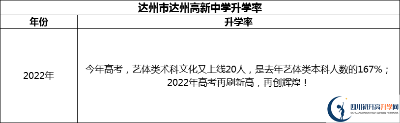 2024年達州市達州高新中學(xué)升學(xué)率怎么樣？