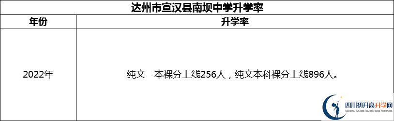 2024年達(dá)州市宣漢縣南壩中學(xué)升學(xué)率怎么樣？