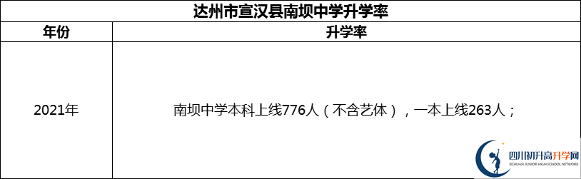 2024年達(dá)州市宣漢縣南壩中學(xué)升學(xué)率怎么樣？