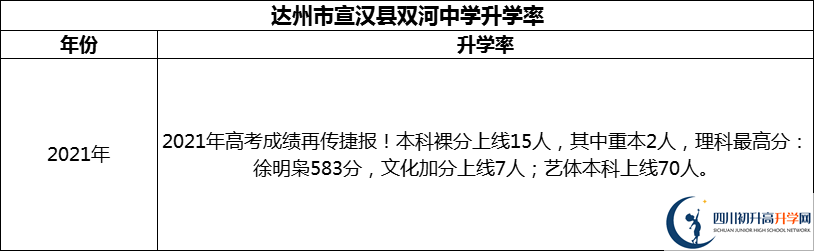 2024年達州市宣漢縣雙河中學升學率怎么樣？