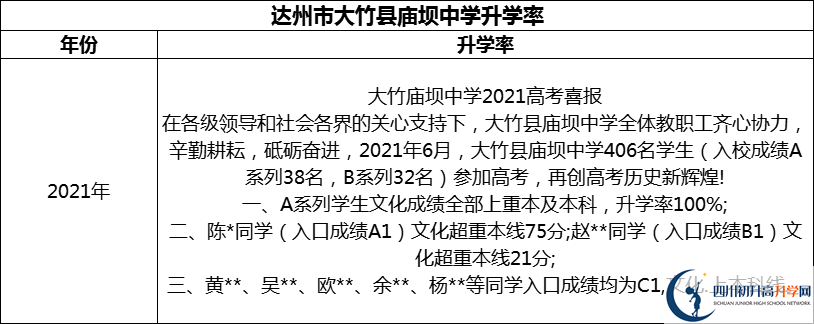 2024年達(dá)州市大竹縣廟壩中學(xué)升學(xué)率怎么樣？