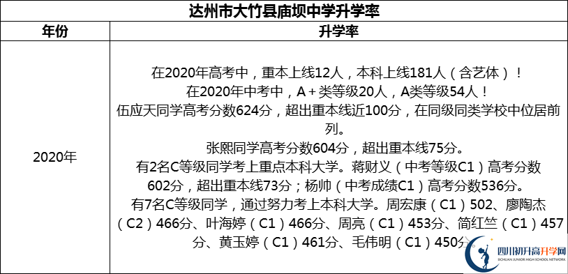 2024年達(dá)州市大竹縣廟壩中學(xué)升學(xué)率怎么樣？