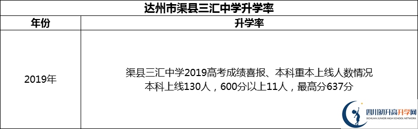 2024年達(dá)州市渠縣三匯中學(xué)升學(xué)率怎么樣？