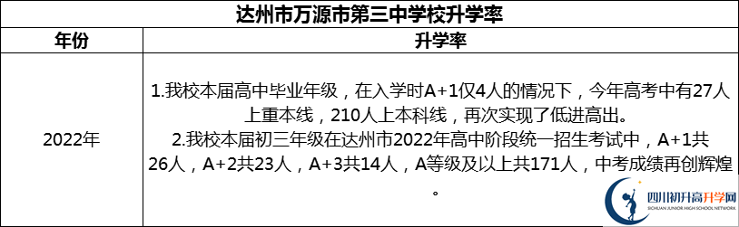 2024年達州市萬源市第三中學(xué)校升學(xué)率怎么樣？