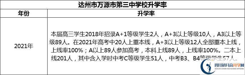 2024年達州市萬源市第三中學(xué)校升學(xué)率怎么樣？