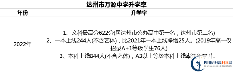 2024年達(dá)州市萬(wàn)源中學(xué)升學(xué)率怎么樣？