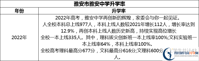 2024年雅安市雅安中學(xué)升學(xué)率怎么樣？