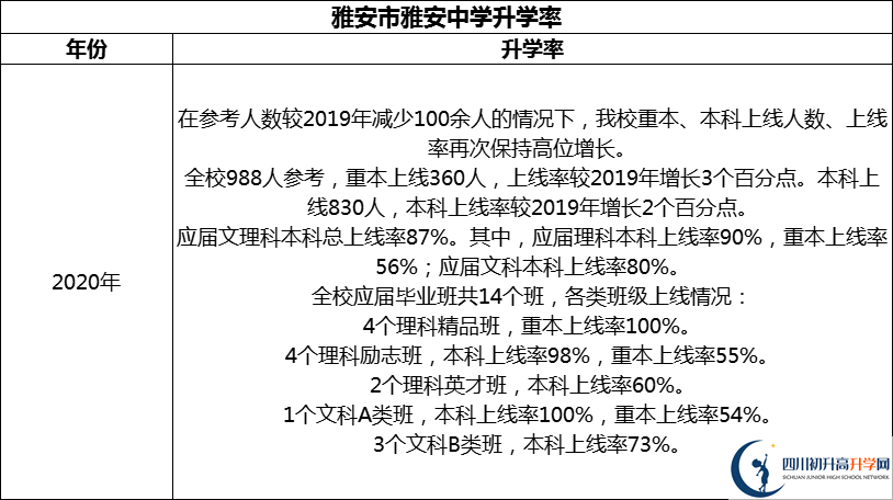 2024年雅安市雅安中學(xué)升學(xué)率怎么樣？