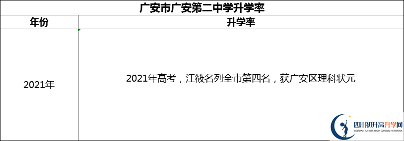 2024年廣安市四川省廣安中學升學率怎么樣？