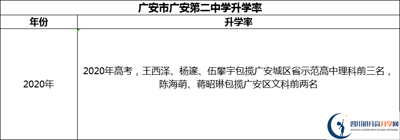 2024年廣安市四川省廣安中學升學率怎么樣？