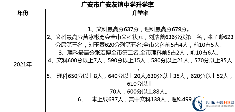 2024年廣安市廣安友誼中學(xué)升學(xué)率怎么樣？