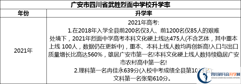 2024年廣安市四川省武勝烈面中學校升學率怎么樣？