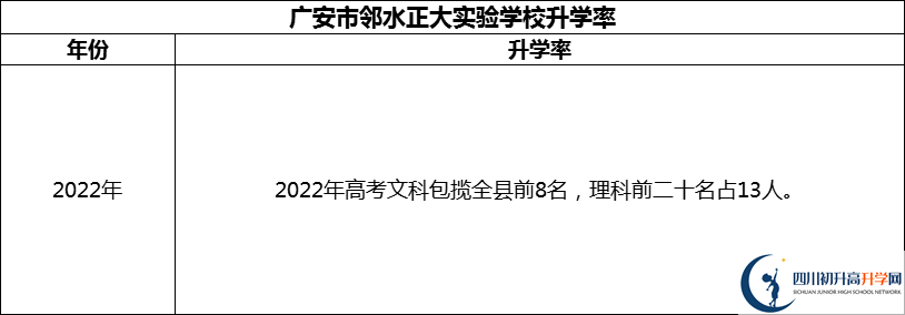 2024年廣安市鄰水正大實(shí)驗(yàn)學(xué)校升學(xué)率怎么樣？