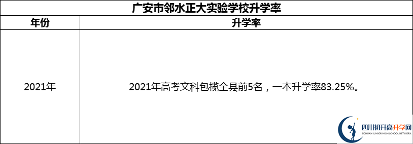 2024年廣安市鄰水正大實(shí)驗(yàn)學(xué)校升學(xué)率怎么樣？