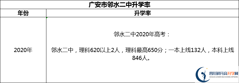 2024年廣安市鄰水二中升學(xué)率怎么樣？