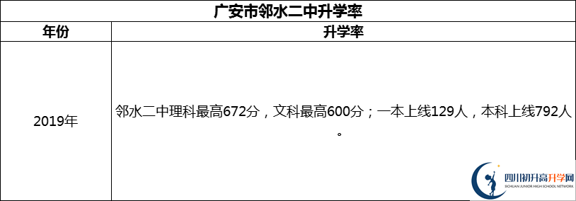 2024年廣安市鄰水二中升學(xué)率怎么樣？