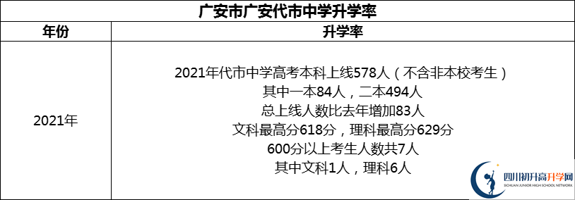 2024年廣安市廣安代市中學(xué)升學(xué)率怎么樣？