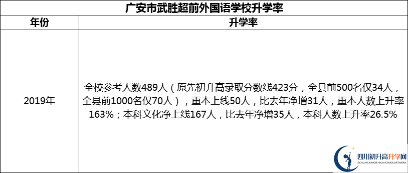 2024年廣安市武勝超前外國語學(xué)校升學(xué)率怎么樣？
