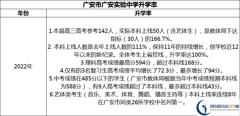 2024年廣安市廣安實驗中學升學率怎么樣？