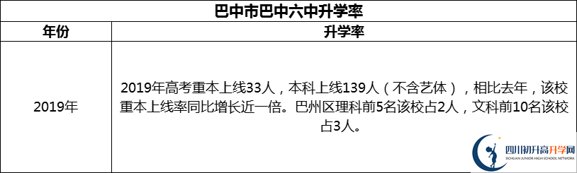 2024年巴中市巴中六中升學率怎么樣？