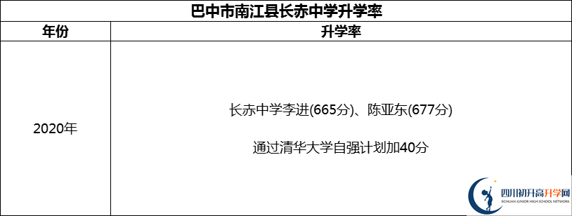 2024年巴中市南江縣長赤中學升學率怎么樣？