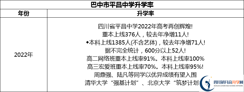 2024年巴中市平昌中學(xué)升學(xué)率怎么樣？