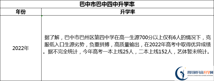 2024年巴中市巴中四中升學(xué)率怎么樣？