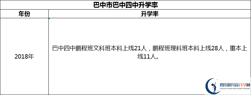 2024年巴中市巴中四中升學(xué)率怎么樣？