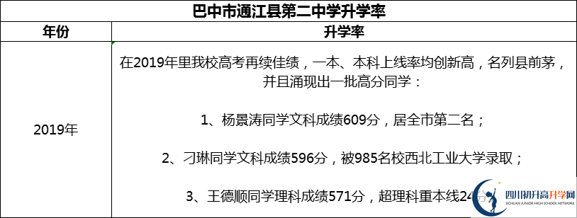 2024年巴中市通江縣第二中學(xué)升學(xué)率怎么樣？
