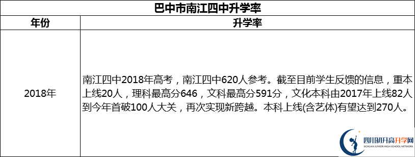 2024年巴中市南江四中升學率怎么樣？