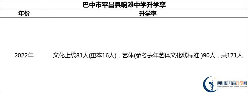 2024年巴中市平昌縣響灘中學(xué)升學(xué)率怎么樣？