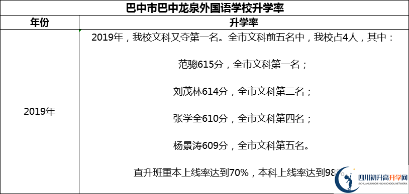 2024年巴中市巴中龍泉外國語學(xué)校升學(xué)率怎么樣？