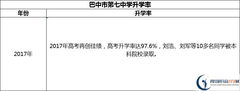 2024年巴中市第七中學(xué)升學(xué)率怎么樣？