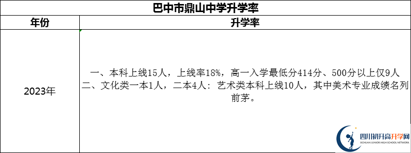 2024年巴中市鼎山中學升學率怎么樣？