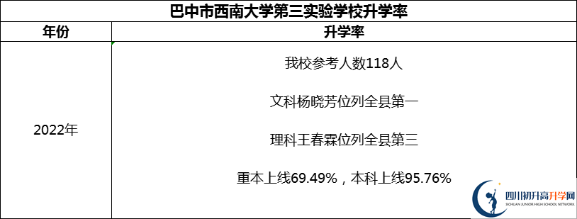 2024年巴中市西南大學(xué)第三實(shí)驗(yàn)學(xué)校升學(xué)率怎么樣？