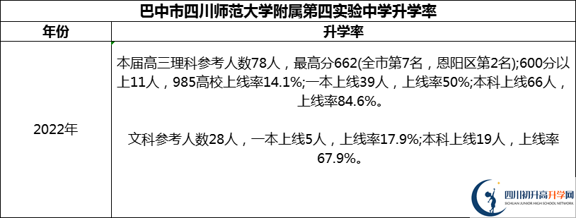 2024年巴中市四川師范大學(xué)附屬第四實(shí)驗(yàn)中學(xué)升學(xué)率怎么樣？