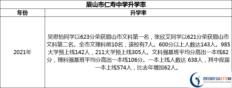 2024年眉山市仁壽中學升學率怎么樣？