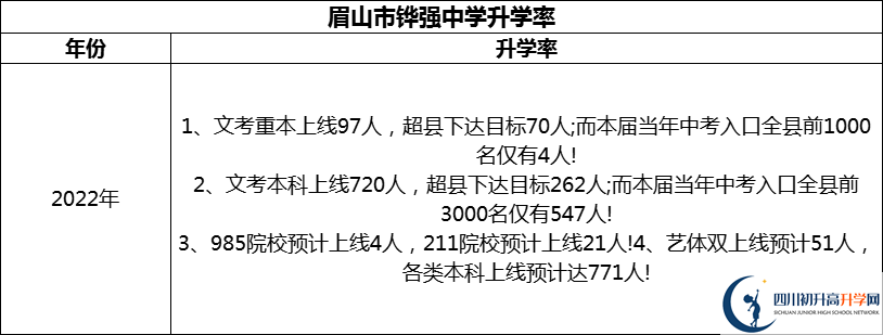 2024年眉山市鏵強(qiáng)中學(xué)升學(xué)率怎么樣？