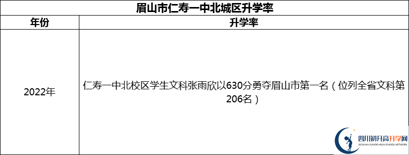 2024年眉山市仁壽一中北城區(qū)升學(xué)率怎么樣？