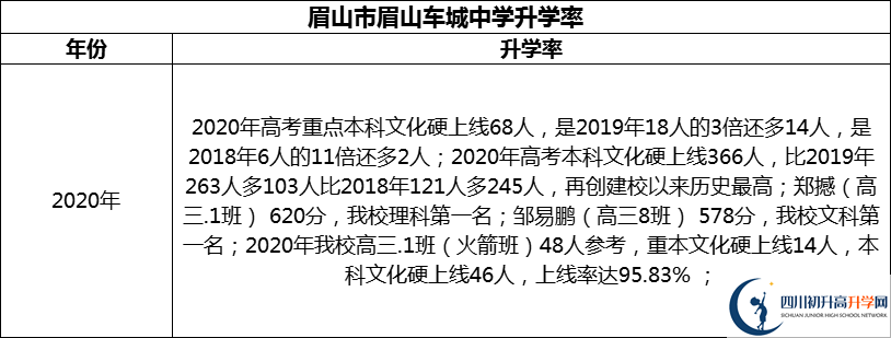 2024年眉山市眉山車城中學升學率怎么樣？