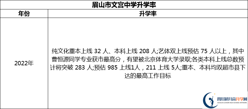 2024年眉山市文宮中學升學率怎么樣？