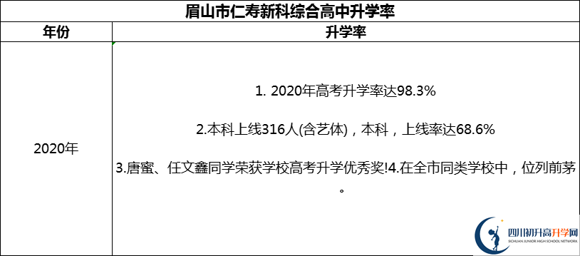 2024年眉山市仁壽新科綜合高中升學(xué)率怎么樣？