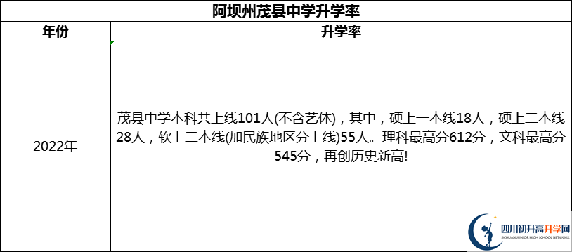 2024年阿壩州茂縣中學(xué)升學(xué)率怎么樣？