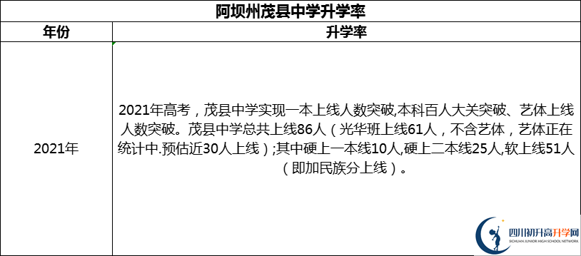 2024年阿壩州茂縣中學(xué)升學(xué)率怎么樣？