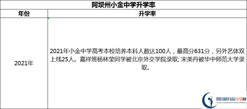 2024年阿壩州小金中學(xué)升學(xué)率怎么樣？