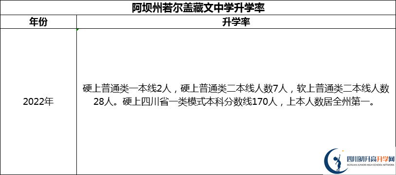 2024年阿壩州若爾蓋藏文中學(xué)升學(xué)率怎么樣？