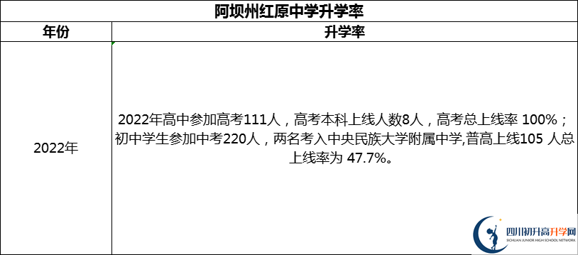 2024年阿壩州紅原中學(xué)升學(xué)率怎么樣？