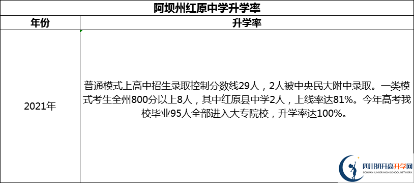 2024年阿壩州紅原中學(xué)升學(xué)率怎么樣？