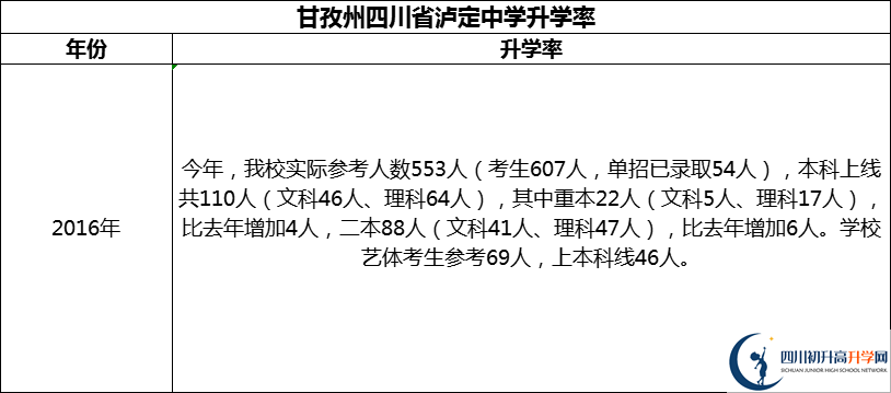 2024年甘孜州四川省瀘定中學升學率怎么樣？